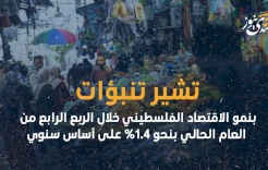 تشير تنبؤات بإمكانية نمو الاقتصاد الفلسطيني خلال الربع الرابع من 2022 بنحو 1.4% على أساس سنوي