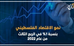 نمو الاقتصاد الفلسطيني بنسبة 1% في الربع الثالث من عام 2022