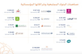 45 % منها من بنك فلسطين- 4 ملايين دولار مساهمة البنوك للمسؤولية المجتمعية