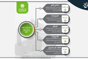 25.4 % نمو أرباح بنك القدس للتسعة أشهر من العام 2021