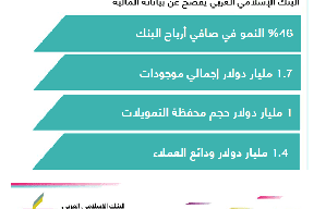 البنك الإسلامي العربي يفصح عن بياناته المالية لعام 2021