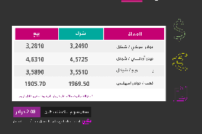 أسعار صرف العملات مقابل الشيكل الإسرائيلي اليوم السبت