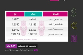 أسعار صرف العملات مقابل الشيكل لهذا اليوم 