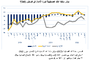 مؤشر سلطة النقد حزيران2022 يظهر تراجعاً في الضفة وغزة