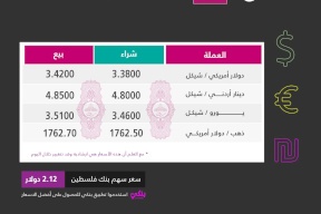 أسعار صرف العملات.. كم سجلت اليوم؟ 