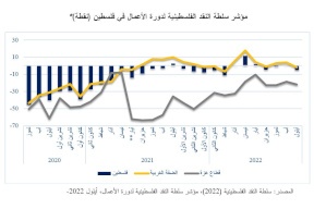 مؤشر سلطة النقد لدورة الأعمال: تراجع في الضفة الغربية وقطاع غزة
