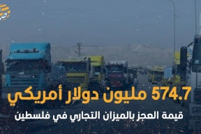 574.7 مليون دولار أمريكي قيمة العجز بالميزان التجاري في فلسطين