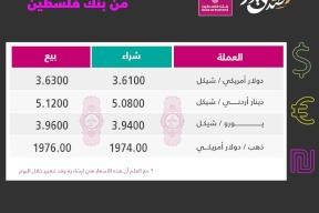 العملات مقابل الشيكل: انخفاض على الدولار والدينار وارتفاع على اليورو