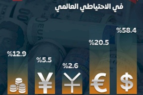 حصة العملات الرئيسية في الاحتياطي العالمي