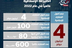 الصيرفة الإسلامية عالمياً في عام 2022