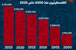 الزيادة في عدد السكان الفلسطينيين منذ 2000 حتى 2025