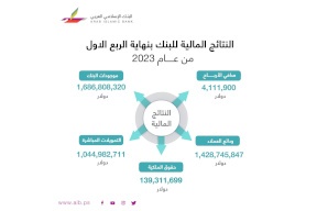 البنك الإسلامي العربي يحقق أرباحاً صافية تجاوزت 4.11 مليون دولار و بنسبة نمو 14% بنهاية الربع الأول من 2023