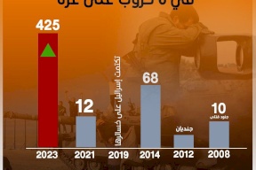 قتلى جيش الاحتلال في 6 حروب على قطاع غزة