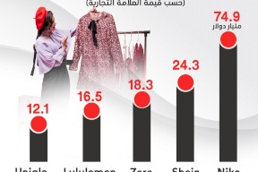 أبرز 5 علامات تجارية للملابس في العالم بـ2023 (حسب قيمة العلامة التجارية)