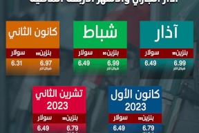 أسعار السولار والبنزين في فلسطين خلال آذار الجاري والأشهر الأربعة الماضية