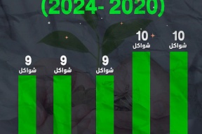 مقدار صدقة الفطر في فلسطين من (2020-2024)