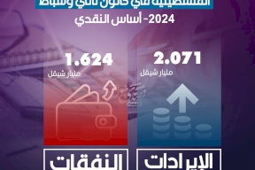 الإيرادات والنفقات الحكومية الفلسطينية في كانون ثاني وشباط 2024- أساس النقدي