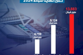 الدين العام الفلسطيني حتى نهاية شباط 2024