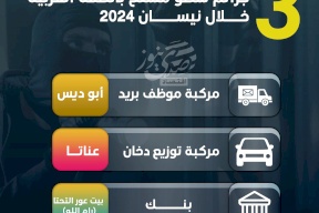 3 جرائم سطو مسلح بالضفة الغربية خلال نيسان 2024