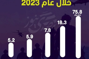 الدول العربية الأعلى بالإنفاق العسكري خلال عام 2023