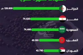 الدول العربية الأكثر استهلاكاً للقهوة سنوياً 