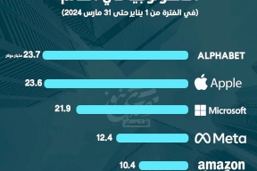 إنفوغراف: أرباح عمالقة التكنولوجيا في العالم