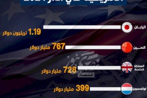 الدول الأعلى بحيازة السندات الأمريكية في آذار 2024