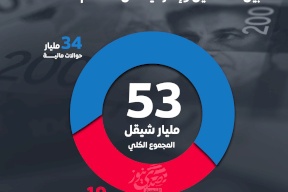 حجم التعاملات المالية عبر البنوك بين فلسطين وإسرائيل للعام 2023