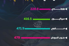 الدول صاحبة أدنى حصة للفرد من الناتج المحلي الإجمالي