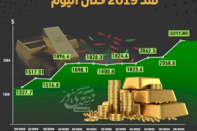 أسعار الذهب منذ 2019 وحتى اليوم