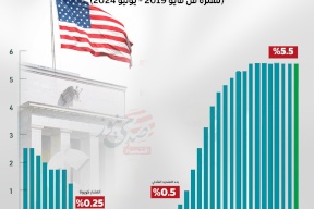 مسار أسعار الفائدة الأمريكية في آخر 5 سنوات 