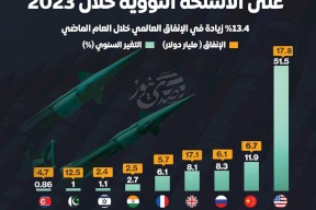 91 مليار دولار الإنفاق العالمي على الأسلحة النووية خلال 2023