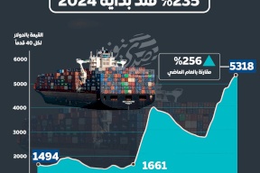 أسعار الشحن البحري تقفز في يونيو 2024 بنسبة 256% مقارنة بالعام الماضي