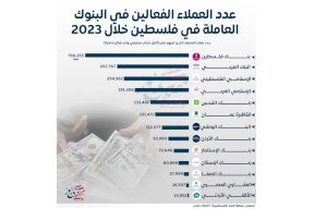 عدد العملاء الفعالين في البنوك العاملة في فلسطين خلال 2023