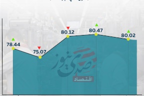 الرقم القياسي لكميات الإنتاج الصناعي في فلسطين خلال 5 أشهر