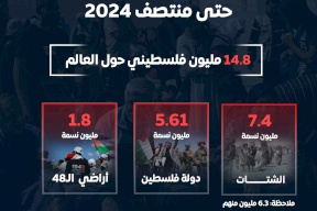 أعداد الفلسطينيين في العالم حتى منتصف عام 2024