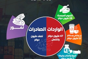 حجم التبادل التجاري بين فلسطين والبرازيل