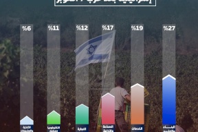 نسب الأضرار التي لحقت بقطاعات إسرائيلية بعد حرب 7 أكتوبر