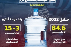 أزمة حادة في الحصول على المياه بقطاع غزة (قبل وبعد الحرب)