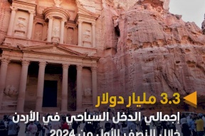3.3 مليار دولار اجمالي الدخل السياحي  في الأردن خلال النصف الأول من 2024