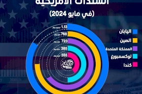 الدول الأعلى بحيازة السندات الأمريكية