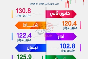 قيمة الصادرات السلعية في فلسطين خلال 5 أشهر 