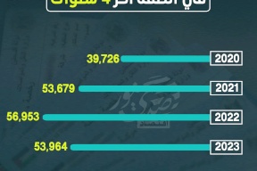 عدد رخص السياقة الصادرة في الضفة آخر 4 سنوات