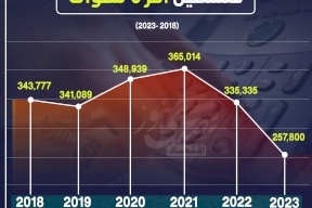 عدد خطوط الهاتف الرئيسية في فلسطين آخر 6 سنوات 