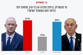 استطلاع معاريف: الليكود يخسر مقعدين ونتنياهو يفقد صدارة قائمة الشخصية الأنسب لرئاسة الحكومة