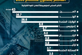 أكبر 10 اقتصادات على مستوى العالم بحلول عام 2050