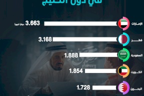 متوسط الرواتب في دول الخليج