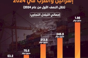 زيادة التبادل التجاري بين إسرائيل والعرب في 2024