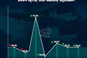 مؤشر أسعار تكاليف البناء للمباني السكنية بالضفة منذ بداية 2024