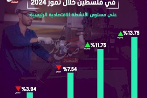 حركة كميات الإنتاج الصناعي في فلسطين خلال تموز 2024